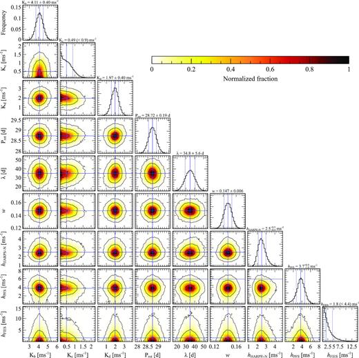 Posterior distributions of some of the fitted parameters determined by the analysis of the GJ 9827 RVs (Analysis 1 in Table 5). For the sake of readability, we only show the RV semi-amplitude of the planets and the GP hyperparameters.