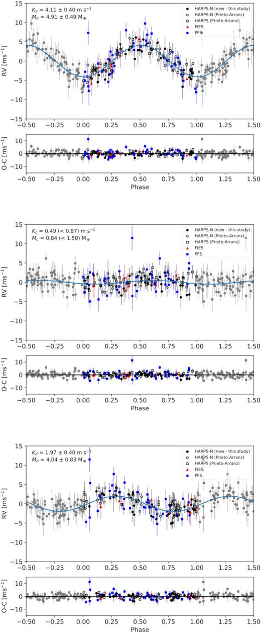 Orbital solutions and RV residuals for GJ 9827 b (top panel), GJ 9827 c (middle panel), and GJ 9827 d (lower panel), phased on the period of the corresponding planet and with the RV contributions from the other planets removed. The details are discussed in Section 6, and these figures show the results from Analysis 1.