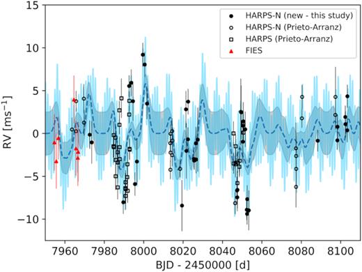 HARPS-N (filled and open circles), HARPS (open squares), and FIES (red triangles) RVs, together with the best-fitting models which includes the planets’ signals and the GP model of the correlated stellar noise (light blue curve). Also shown is the GP solution (dashed blue curve) and its associated uncertainty range (grey shaded region).