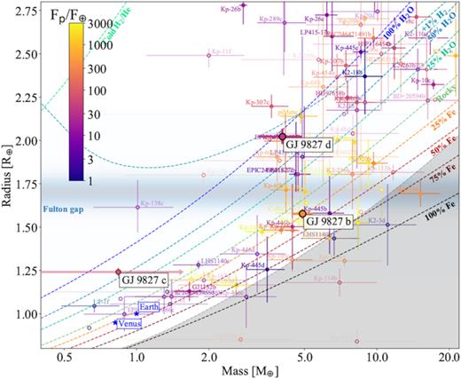 Mass–radius diagram for GJ 9827 b, GJ 9827 c, and GJ 9827 d together with all planets with a measured mass and radius from the Extrasolar Planets Encyclopaedia. The dashed lines show different compositions, taken from Zeng et al. (2016), plus one additional as yet unpublished track for a planet in which H2 makes up 1 per cent of its mass. The data points are shaded according to the precision of their mass estimate and are colour-coded according to their incident flux. Also shown are Earth and Venus, for reference, and we indicate the approximate location of the radius gap (Fulton et al. 2017).