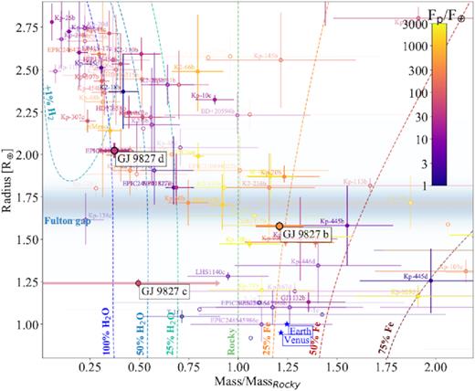Similar to Fig. 8, except the masses are scaled according to the minimum mass they would need, given their radius, to be rocky. As in Fig. 8, the data points are shaded according to the precision of their mass estimate and colour-coded according to their incident flux, relative to that of the Earth. It also illustrates the location of the radius gap (Fulton et al. 2017).