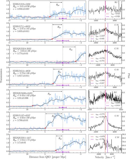 He ii transmission spectra of 7 $z$ ≃ 4 quasars in our data sample (see Table 1). The blue binned lines show the HST/COS spectra ($0.24\ {\rm {\mathring{\rm A} }/pixel}$), while the black lines show the 0.97 Mpc-smoothed He ii transmission, respectively. The magenta error bar illustrates the redshift uncertainty of the corresponding quasar. The values of measured proximity zone sizes are indicated by the red squares, where the smoothed transmission crosses the 10 per cent threshold (red horizontal lines). The panels on the right side show the profiles of C iv and H β lines used to measure the systemic redshift of the corresponding quasar. The flux density is given in units $10^{-17}\ {\rm erg}\ {\rm s}^{-1}\ {\rm cm}^{-2}\ {\rm {\mathring{\rm A} }}^{-1}$ for all quasars, except HE2QS J2354–2033, for which the flux is given in counts.