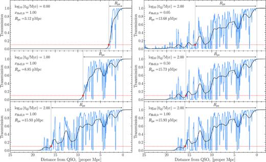 Examples of He ii transmission profiles in our radiative transfer simulations of quasar SDSS J1319+5202 at redshift $z$ = 3.916 and Q4Ry = 1056.82 s−1 (see Table 1). The left columns show He ii transmission spectra (blue) and smoothed He ii transmission profiles (black) in models with initial He ii fraction xHeII, 0 = 1.00 and three different quasar lifetimes, whereas the right-hand column shows the case of a varying initial He ii fraction, but a fixed quasar lifetime log10(tQ/Myr) = 2.0. The red horizontal lines indicate the 10 per cent transmission threshold, and the corresponding sizes of He ii proximity zones (marked by red squares) are indicated by the black arrows.
