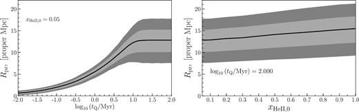 Dependence of the He ii proximity zone size Rpz on quasar lifetime tQ (left-hand panel, with fixed xHeII, 0 = 0.05) and initial He ii fraction xHeII, 0 (right-hand panel with fixed log10(tQ/Myr) = 2.0) in radiative transfer simulations for quasar SDSS J1319+5202. The light and dark grey shaded areas show 1σ and 2σ standard deviations of Rpz, respectively, whereas the solid black line illustrates the median values.