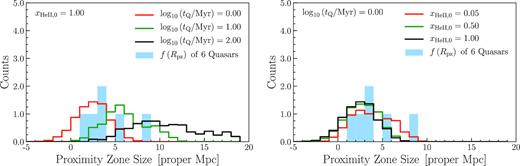 Example of f(Rpz) distributions in radiative transfer simulations. Similar to Fig. 2, the left column illustrates the Rpz distributions in models with varying quasar lifetime and xHeII, 0 = 1.00, whereas the right column shows the case of fixed quasar lifetime at log10(tQ/Myr) = 0.00 and different values of the initial He ii fraction. The blue histogram in both panels illustrates the proximity zone sizes of quasars in our data sample.