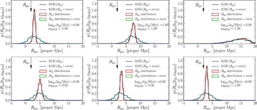 Example kernel density estimation on several distributions of simulated Rpz. The top row illustrates the results for several models with varying quasar lifetimes, and a fixed value of the initial He ii fraction, whereas the bottom row shows similar results, but now for a fixed value of quasar lifetime and different xHeII, 0. The red and green histograms in each panel illustrate the simulated Rpz distributions before and after adding redshift errors. The black and blue curves are the, respective, smooth KDE functions of Rpz. The arrow in each panel indicates the value of Rpz for quasar HE2QS J2311–1417 (see Table 1).