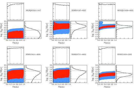 Constraints on the quasar lifetime and the initial He ii fraction from the MCMC analysis of the six quasars in the data sample. The 95 (red) and 68 per cent (blue) confidence levels from the MCMC calculations are shown. The histograms illustrate the corresponding marginalized posterior probability distributions of each parameter.