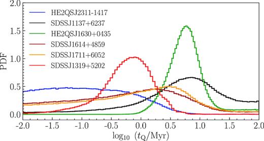 1D posterior probability distributions of log10(tQ/Myr) from MCMC calculations marginalized over the initial He ii fraction. Each histogram represents the results for a quasar in our data sample.