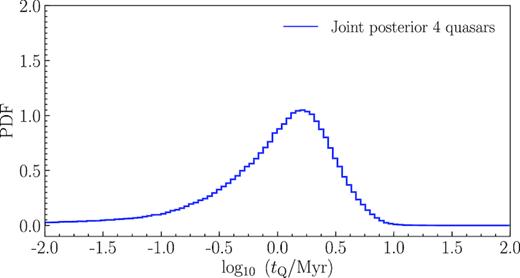 1D posterior probability distribution of log10(tQ/Myr) from joint MCMC calculations of four quasars, marginalized over the initial He ii fraction.