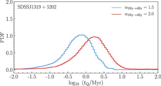 1D posterior probability distributions of log10(tQ/Myr) from MCMC calculations of quasar SDSS J1319+5202 marginalized over the initial He ii fraction. The blue histogram shows the results of the inference performed on radiative transfer simulations with quasar spectral slope between 1 Ry and 4 Ry set to our fiducial value α1Ry → 4Ry = 1.5 (same as in Fig. 7), whereas the red histogram illustrates the results for modified slope α1Ry → 4Ry = 2.0 (see discussion in the text for more details).