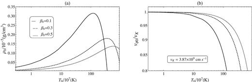 Solutions at the equatorial plane corresponding to $M=10\, \mathrm{M}_\odot , \alpha =0.3, \gamma =1.5$, and several values of β0. The radius of these solutions is r = 30rg, where rg = 2GM/c2 is the Schwarzschild radius. Here, $v$K is Keplerian velocity and equals to 3.87 × 109cm s−1.