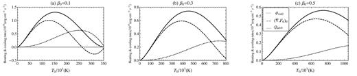 The heating (Φvis0) and cooling (Qadv0, (∇ · F0)0) rates at the equatorial plane corresponding to r = 30rg, $M=10\, \mathrm{M}_\odot , \alpha =0.3, \gamma =1.5$, and several values of β0.