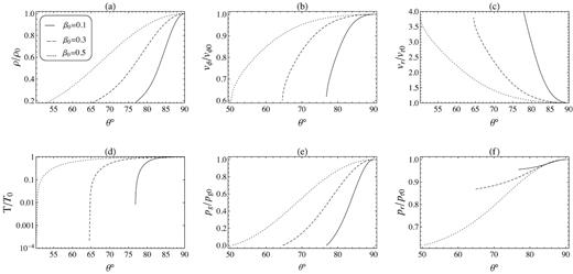 Angular profile of the physical variables at r = 30rg corresponding to $\alpha =0.3, \gamma =1.5, M=10\, \mathrm{M}_\odot$, and several values of β0.
