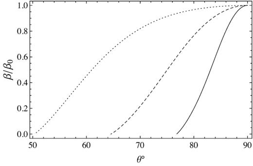 The angular variation of β’s at r = 30rg, which shows how much the ratio of gas pressure to the total pressure of disc reduces towards the surface and tends to even zero at the outer layers. The solid, dashed, and dotted lines refer to β0 = 0.1, 0.3, and 0.5, respectively.