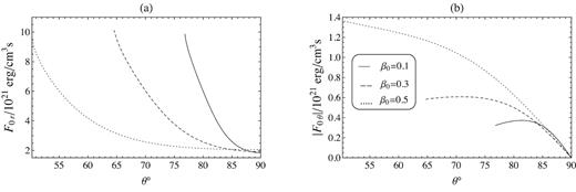 Angular profile of radiation flux’s components for a typical solution at r = 30rg with $\alpha =0.3, \gamma =1.5, M=10\, \mathrm{M}_\odot$, and three different values of β0.