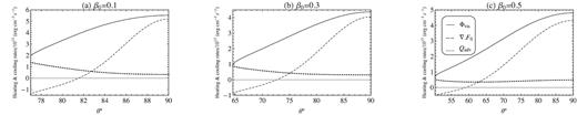The angular variation of heating (Φvis) and cooling (Qadv, ∇ · F0) rates at r = 30rg with α = 0.3, γ = 1.5, and $M=10\, \mathrm{M}_\odot$ with different β0’s.