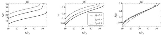 Variation of (a) the disc’s half-thickness, (b) mass accretion rate, and (c) advection parameter with respect to radius. The equatorial value of gas temperature and density are different for each β0.