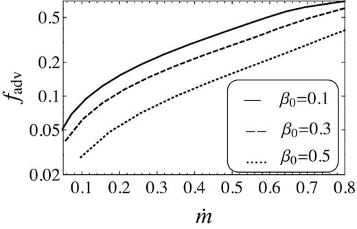 Variation of the advection parameter, fadv with respect to the mass accretion rate, $\dot{m}$.