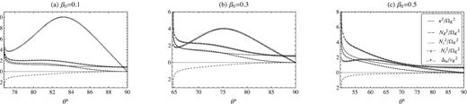 The angular variation of κ2 (thick solid line), $N_\mathrm{ R}^2$ (dashed line), $N_Z^2$ (dotted line), $N_t^2$ (dashed line with asterix), and Δls (dotted line with plus sign) at r = 30rg with $M=10\, \mathrm{M}_\odot , \alpha =0.3, \gamma =1.5$, and for three values of β0.