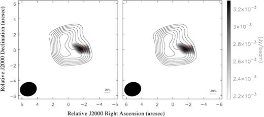 Left: Polarization map indicating the location of the polarized emission in grey scale and the $\boldsymbol {E}$ field is superimposed as the red segment. Only one segment is plotted as the polarized emission is not spatially resolved (see the text). The contours indicate the continuum intensity as described in Fig. 1. Right: The possible ‘magnetic field map’ derived from the $\boldsymbol {E}$ segments rotated by 90°. In both cases, the wedge on the right indicates the polarized flux in Jy beam−1. The beam is drawn in the left bottom corner of each panel. The cut for the polarization emission is 2.2 mJy beam−1 in both maps. The scale bar in the right bottom corner represents the percentage of polarization (see the text).