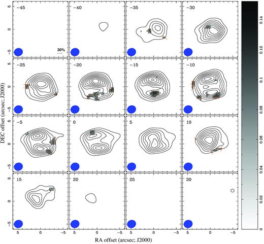 Polarization maps of the CO J = 3 →2. The contours correspond to the full intensity while the grey scale identifies the location of the polarized emission with a 2.5σ cut. The orange bars indicate the E-segments distribution. The emission channels are averaged across intervals of 5 km s−1 width and correspond to central velocities −21 and −15 km s−1. The contours are drawn in steps of 10 × (1–9) per cent of the peak and the wedge on the right indicates the polarized flux in Jy beam−1. The beam is drawn in the left bottom corner of each panel. Coordinates of the origin are $\alpha ({\rm J 2000})=09^{\rm h}39^{\rm m}53{^{\rm s}_{.}}959$, δ(J2000) = +11°58′52${^{\prime\prime}_{.}}$60. North is up and east is left. The scale bar in the right bottom corner in the first panel (−45 km s−1) represents the percentage of polarization and applies to all the maps (see the text).