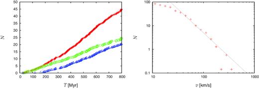 Properties of ejected stars from model BH-BIN. Left: cumulative number of stars escaping with velocities $\gt 50\, \, \rm km\, s^{-1}$. Green circles correspond to main-sequence stars while blue triangles show escape rate of compact objects. Red crosses represent the total and the thin dotted line indicates escape rate of 7 stars per $100\, {\, \rm Myr}$. Right: number counts of escaping stars up to $T = 800\, {\, \rm Myr}$ in logarithmically equal-width bins, i.e. the displayed quantity is proportional to $v_\mathrm{esc}\, n(v_\mathrm{esc})$ with n($v$esc) being the distribution function of escape velocities. For $v_\mathrm{esc}\gtrsim 30\, \, \rm km\, s^{-1}$ the displayed quantity may be approximated with a power law $\propto v_\mathrm{esc}^{-2}$ (indicated by thin dotted line).