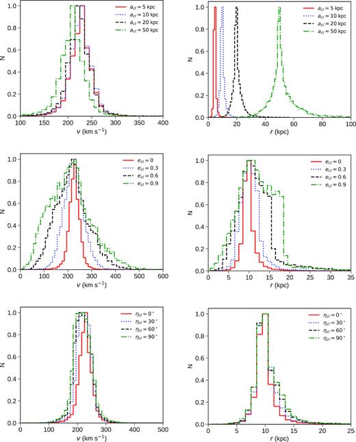 Arbitrarily normalized final distributions of velocity (left) and position (right) in Galactic rest frame for stars ejected from a cluster of with different orbital semimajor axis when ecl = 0 and ηcl = 0° (top), eccentricities when $a_{\rm cl}=10{\, \rm kpc}$ and ηcl = 0° (centre), and ηcl when $a_{\rm cl}=10{\, \rm kpc}$ and ecl = 0 (bottom).