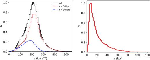 Final velocity (left) and spatial (right) distribution in the Galactic rest frame for stars ejected by 100 clusters in a Milky Way like galaxy. Cluster semimajor axis is drawn from a log-uniform distribution ($a_{\mathrm{ min}}=5{\, \rm kpc}\le a_{\mathrm{ cl}}\le a_{\mathrm{ max}}=50{\, \rm kpc}$), eccentricities from a thermal distribution and inclinations from an isotropic distribution (uniform in cos ηcl).