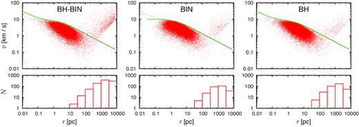 Top panels: Velocity versus radial distance from the cluster centre at T = 800 Myr for all three models of star clusters (one randomly selected run per model). Thick green line indicates escape velocity at given radius determined by the method of Hénon (1971); thin dotted lines in each panel show escape velocity limits for all other models for comparison (the lines for models BH and BH-BIN lie on the top of each other). Bottom: number counts of stars with velocity $v$ > 1.5$v$esc in logarithmically equal-width radial bins.