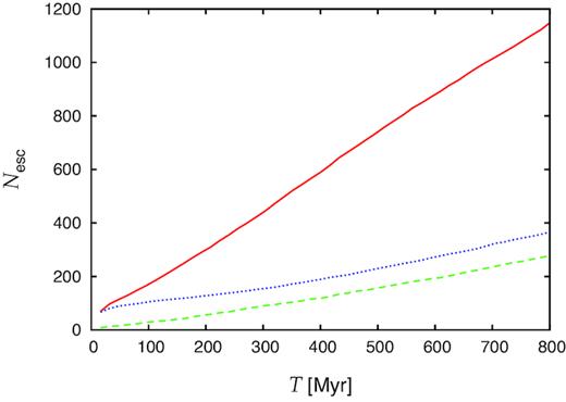 Temporal evolution of the number of escaping (unbound; $v$ > 1.5$v$esc) stars for models BH-BIN (solid red line), BH (dotted blue), and BIN (dashed green).