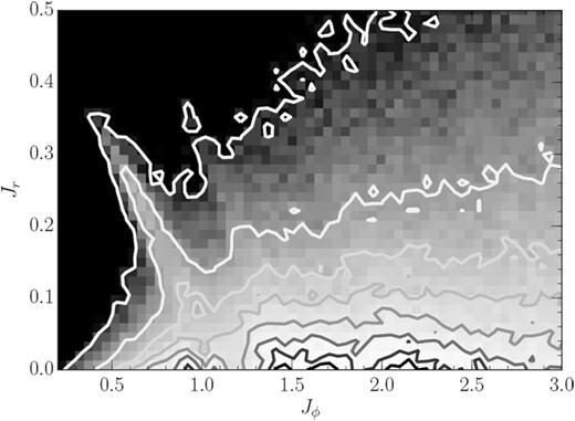 The phase-space distribution of the particles in simulation 50M of Sellwood (2012) at time 1400, presented as a function of angular momentum, denoted by Jϕ, and the radial action, denoted by Jr. Circular orbits are characterized by Jr = 0. The contours of constant stellar phase-space density are evenly spaced between 2.5 and 95 per cent of the maximum value of the DF (estimated as the mean of the 10 highest valued pixels). Three grooves can be identified where circular orbits are depopulated around the angular momentum values Jϕ ≈ 1.2, 1.55, and 1.90.
