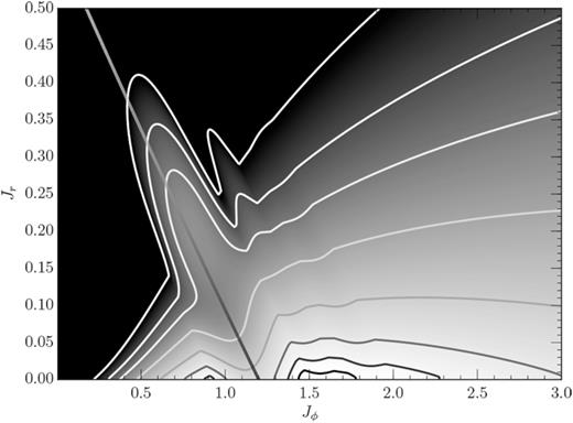The DF of the fiducial grooved half-mass Mestel disc. The contours are the same as in Fig. 1. The dotted line traces a constant Jacobi integral along the main groove.