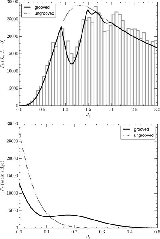 Top panel: a cut through the DF of the fiducial grooved half-mass Mestel disc along the Jr = 0 line, where the circular orbits reside, as a function of angular momentum Jϕ (full line). For a comparison, the dotted line traces the ungrooved DF. The grey histograms show the distribution of the particles in simulation 50Mc of Sellwood (2012) over circular orbits (based on simulation data kindly provided to us by Prof. J. Sellwood). Bottom panel: a cut through the DF of the fiducial grooved half-mass Mestel disc along the main ridge, plotted as a function of the radial action Jr (full line). The dotted line traces the ungrooved DF along the main ridge. In particular, we note the depletion of stars on quasi-circular orbits, and the addition of stars on more radial orbits.