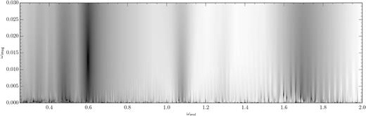 The quantity min |λ(ω) − 1| in the complex frequency plane of the fiducial grooved half-mass Mestel disc. An eigenmode lives wherever this quantity is zero (dark regions).