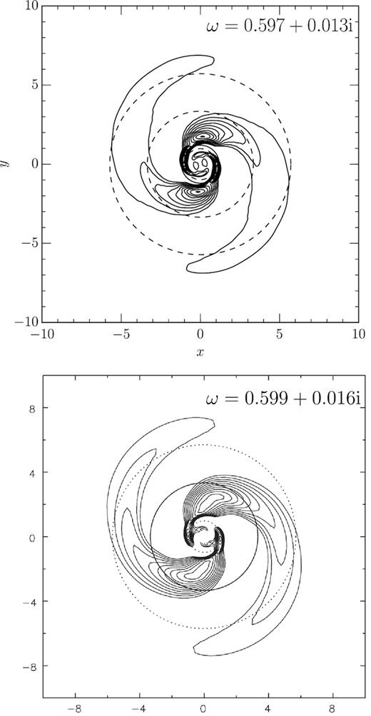 Top panel: the positive part of the surface density perturbation of the m = 2 global mode with frequency 0.597 + 0.013i of the fiducial grooved half-mass Mestel disc. The contour values increase linearly between 1 and 99 per cent of the maximum surface density value. The full line indicates the position of the first, main groove and dashed lines mark the mode’s ILR, CR, and OLR. Bottom panel: the surface density perturbation of this mode taken from N-body simulation 50Mc by Sellwood (2012). Dotted lines mark the Lindblad resonances while the full line marks the CR radius.