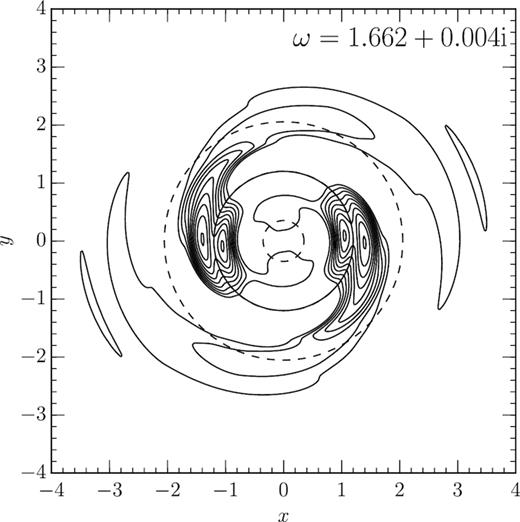The positive part of the surface density perturbation of the m = 2 mode of the fiducial grooved half-mass Mestel disc, with frequency ω = 1.662 + 0.004i. The contour values increase linearly between 1 and 99 per cent of the maximum surface density value. The dashed lines mark the modes’ ILR, CR, and OLR and the full line indicates the position of the first, main groove.