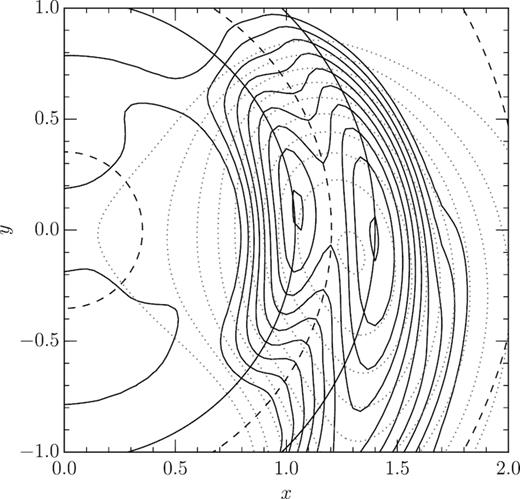 Close-up view of the density peak of the ω = 1.662 + 0.004i groove mode from Fig. 6. Full-line contours trace the surface density perturbation (in 10 equidistant steps between 1 and 99 per cent of its maximum value) while the dotted contours trace the mode’s gravitational binding potential (in 10 equidistant steps between 1 and 99 per cent of its maximum value). Dashed circles mark the loci of the mode’s ILR, CR, and OLR. The two full-line circles demarcate the region where the groove reaches 50 per cent of its maximum depth, which is a measure for its width.