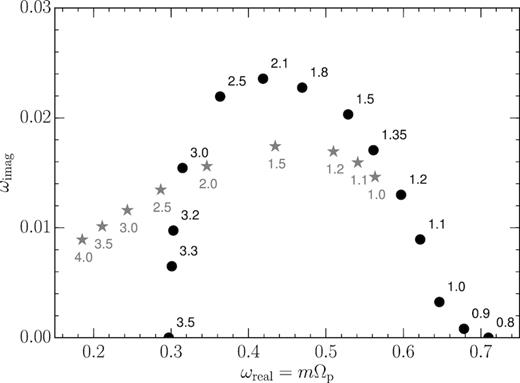 Position of the dominant m = 2 eigenmode in the complex frequency plane of the half-mass Mestel disc as a function of groove position, computed using the full linear theory (black bullets) and using the approximate calculation from paragraph 3.3.2 (grey stars). The angular momentum of the first groove takes on values between Jϕ = 0.8 and 3.5, as indicated next to each data point. The ratio of the angular momentum of the second and third grooves to that of the first groove is kept constant, causing the grooves to jointly sweep through phase space. The fiducial grooved Mestel disc corresponds to Jϕ = 1.2.
