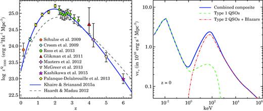 Left-hand panel: the specific QSO emissivity at 1000 Å ($\epsilon ^Q_{\nu _{1000}}$) with $z$. Data points are taken from the compilation of recent QLFs by Khaire & Srianand (2015a, see their table 1). Blue solid curve is a simple fit through the $\epsilon ^Q_{\nu _{1000}}$ values (equation 9). Dashed curve is the $\epsilon ^Q_{\nu _{1000}}$ used by HM12, which is obtained using the compilation of QLFs by Hopkins, Richards & Hernquist (2007). Right-hand panel: $z$ = 0 QSO emissivity (solid curve) at different energies to illustrate our fiducial composite QSO SED (with α = −1.8; equation 11). Dashed curve and dot-dash curve show the adopted SED of Type 1 QSOs and high-energy emitting AGN template SED (i.e. Type 2 QSOs and blazars), respectively, normalized to get $\epsilon ^Q_{\nu _{1000}}$ at $z$ = 0.