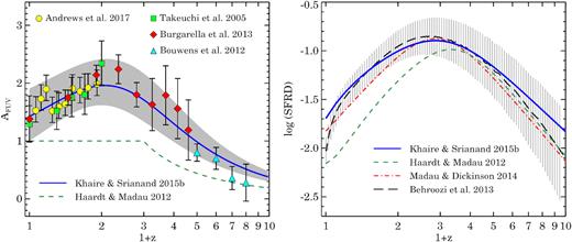 Left-hand panel: the average dust attenuation at FUV band (AFUV) in magnitudes with $z$. The solid-curve shows AFUV($z$) used in our EBL (equation 15) and the grey-shaded region shows the range in the AFUV($z$) arising from the scatter in the FUV luminosity functions of the galaxies (KS15b). Measurements by Andrews et al. (2017, circles) are obtained by fitting SEDs of a large number of galaxies. Data points from Takeuchi, Buat & Burgarella (2005, squares) and Burgarella et al. (2013, diamonds) were obtained using IRX-β relation on IR and FUV luminosity functions of the galaxies. Bouwens et al. (2012, triangles), in the measurements, used the slopes of high-$z$ galaxy SEDs. We also show AFUV($z$) used by HM12 (dash curve) for comparison. Right-hand panel: the SFRD($z$) in units of ${\rm M_{\odot }\, yr^{-1}\, Mpc^{-3}}$. The solid curve shows our fiducial SFRD($z$) obtained using the AFUV($z$) shown in the left-hand panel (equation 16). For comparison we also show the SFRD estimated by Madau & Dickinson (2014, dot-dash curve), Behroozi et al. (2013, big-dash curve), and by HM12 (small-dash curve). The vertical-striped region shows the 1σ uncertainty in the SFRD($z$) from Behroozi et al. (2013). At $z$ < 2 HM12 SFRD($z$) is significantly different from others.