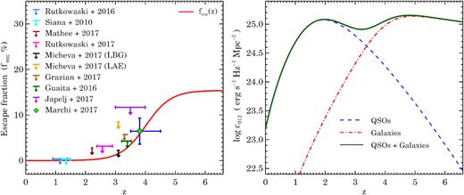 Left-hand panel: the average escape fraction fesc($z$) of H$\, \, {\rm {\scriptstyle I}}$ ionizing photons from galaxies used in our UVB code (solid-curve, equation 21). Various data points show the recent estimates of average fesc where downward arrows indicate 1σ upper limits. These points have been converted for our fiducial galaxy emissivity models as explained in the text and provided in Table A1. Horizontal bars on each point indicate the redshift range of the galaxy sample considered for measurements. Right-hand panel: the net specific emissivity at 912 Å ($\epsilon _{\nu _{912}}$) with $z$ used in our fiducial UVB model (solid curve). The panel also shows the contribution from QSOs (dash-curve, see equation 14 for α = −1.8), galaxies (dot-dash curve, from equations 20 and 21 obtained for the fesc($z$) shown in the left-hand panel) and the addition of both (solid curve).