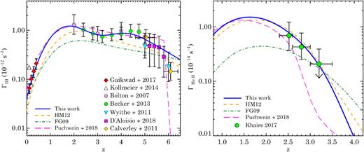 The photoionization rate of H$\, \, {\rm {\scriptstyle I}}$ (ΓHi; left-hand panel) and He$\, \, {\rm {\scriptstyle II}}$ (ΓHe ii; right-hand panel) as a function of $z$ from our fiducial UVB model (solid curves; see Fig. E1 for UVB models with different α). For comparison we show the ΓHi from UVB models of HM12 (small-dash curve) and FG09 (dot-dash curve) and new model by Puchwein et al. (2019, big-dash curve). Various data points in the left-hand panel show the recent measurements of ΓH i. The ΓHe ii from Khaire (2017) is obtained by using the measurements of $\tau _{\alpha }^{\rm He II}$ from Worseck et al. (2016).