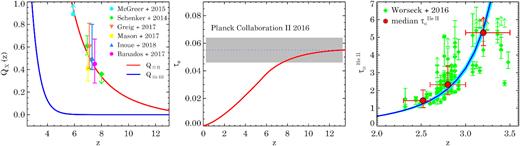 Left-hand panel: volume filling fraction of H$\, \, {\rm {\scriptstyle II}}$ (red curve) and He$\, \, {\rm {\scriptstyle III}}$ (blue curve) obtained for our fiducial UVB model. For comparison the QHii measurements from Schenker et al. (2014), McGreer et al. (2015), Greig et al. (2017), Mason et al. (2018), Bañados et al. (2018), and Inoue et al. (2018) have been shown. We get $z$re = 5.8 for H$\, \, {\rm {\scriptstyle I}}$ and $z$re = 2.8 for He$\, \, {\rm {\scriptstyle II}}$. Central panel: electron scattering optical depth (τe) obtained from our fiducial UVB model (solid curve) shown together with the measurements from Planck Collaboration XLVI (2016b, dotted line with grey shade). Right-hand panel: the He$\, \, {\rm {\scriptstyle II}}$ Lyman-α effective optical depth ($\tau _{\rm \alpha }^{\rm He\, {\scriptscriptstyle II}}$) obtained from our fiducial UVB model (solid curves with b = 28 km s−1 and cyan shade obtained by changing b from 24 to 32 km s−1) with the measurements from Worseck et al. (2016, diamonds). The red points show the median $\tau _{\alpha }^{\rm He II}$ in redshift bins indicated by horizontal bars.