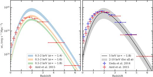 Comparison of the X-ray emissivity obtained from X-ray luminosity functions and predicted by our parametric SED formulation as described in Section 3.1. The left-hand panel shows soft X-ray emissivity (0.5–2 keV range) and the right-hand panel shows hard X-ray emissivity (2–10 keV range). The emissivities obtained from our parametric approach are shown with colored shaded regions. The data points are obtained from the X-ray luminosity functions given in Ueda et al. (2014) and Aird et al. (2015) using their LDDE models. Vertical error-bars denote the range in emissivity calculated by setting the minimum luminosity in the range of $L_{\nu _0}^{\rm min}= 0.01 - 0.1 L_{\nu _0}^*$. Horizontal error-bars demarcate the redshift bin of the luminosity function. In soft X-ray regime our emissivity depends on the choice of α, therefore we show predictions for three values of α. At $z$ < 1, measurements are consistent with α = −1.4, while at $z$ > 1 they are more in line with α < −1.6. For hard X-ray regime our emissivity is independent of choice of α and at $z$ < 1 our predictions are systematically lower than the measurements. In both cases, our model predictions follow measured redshift evolution of X-ray emissivity reasonably well.