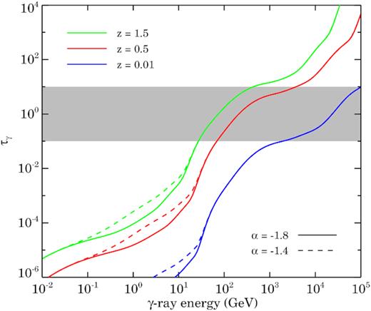 Optical depth (τγ) encountered by γ-rays for different energy (in GeV) observed on the Earth, which were emitted from redshift $z$ = 0.01 (blue curves), $z$ = 0.5 (red curves), and $z$ = 1.5 (green curves). Solid and dashed curves are for our EBL models with α = −1.8 (fiducial) and α = −1.4 respectively. τγ is calculated by including CMB in both EBL models. Shaded region shows observationally relevant τγ values from 0.1 to 10, which are insensitive to the EBL photons with energy $E\lt 10$ eV and thus on values of assumed α.