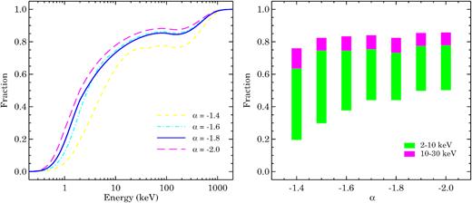 Left-hand panel: The fraction of type 2 QSOs defined as a ratio $k^{\rm Q2}_{\nu }/k_{\nu }$ (see Section 3, equations 11–13) with energy in keV. The fraction also gives contribution of type 2 QSOs and blazars to EBL relative to type 1 QSOs for the SED templates used in our model. It depends on the extreme-UV power law index α of the type 1 QSO SED. At very high energies, fraction reaches unity due to blazar contribution included in the $k^{\rm Q2}_{\nu }$. Right-hand panel: The range in the fraction of type 2 QSOs in two energy ranges, 2–10 keV and 10–30 keV, for different values of α. The fraction in the energy range 2–10 keV and 10–30 keV can be thought as the fraction of type 2 QSOs that are Compton thin and Compton thick, respectively. Out of total type 2 QSOs, 20–30 per cent contribution comes from Compton thick QSOs.
