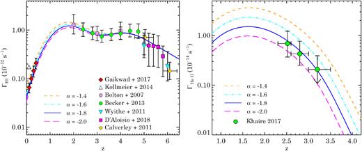 The photoionization rates of H$\, \, {\rm {\scriptstyle I}}$ (ΓH i; left-hand panel) and He$\, \, {\rm {\scriptstyle II}}$ (ΓHe ii; right-hand panel) with $z$ from UVB models with different α. Various data points in the left-hand panel show the recent measurements of ΓH i. The ΓHe ii from Khaire (2017) is obtained by using the measurements of $\tau _{\alpha }^{\rm He II}$ from Worseck et al. (2016).