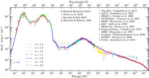 The intensity of $z$ = 0 EBL models with different α from FIR to TeV γ-rays. For details on data points, refer to Section 4.3.
