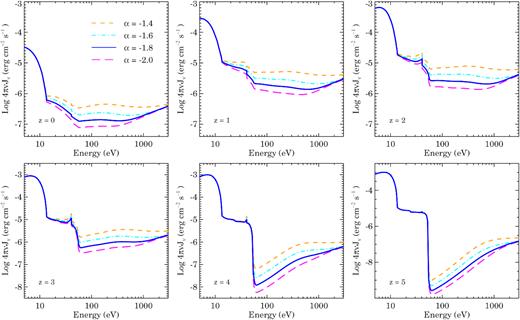 Spectrum of UVB models obtained for different values of α with energy (from 5 to 3000 eV) at $z$ = 0, 1, 2, 3, 4, and 5. Solid blue curves show our fiducial UVB models with α = −1.8. The y-axis scales are kept same for top three panels and bottom two panels to see relative change in intensity.