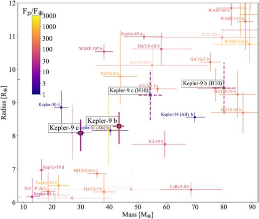 Mass–radius plot for Kepler-9b and c. Results from H10 are included for comparisons. Planets with mass determination with uncertainties greater than 20 per cent are shaded accordingly. Planets are colour coded according to their incident flux. Data obtained from exoplanet.eu on 2018 October.